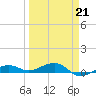 No Name Key tide chart for Saturday, March 21, 2026