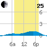 No Name Key tide chart for Wednesday, March 25, 2026