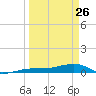 No Name Key tide chart for Thursday, March 26, 2026