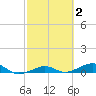 No Name Key tide chart for Monday, March 2, 2026