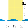 No Name Key tide chart for Tuesday, March 31, 2026