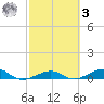 No Name Key tide chart for Tuesday, March 3, 2026