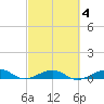 No Name Key tide chart for Wednesday, March 4, 2026