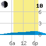 No Name Key tide chart for Friday, April 10, 2026