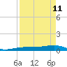 No Name Key tide chart for Saturday, April 11, 2026