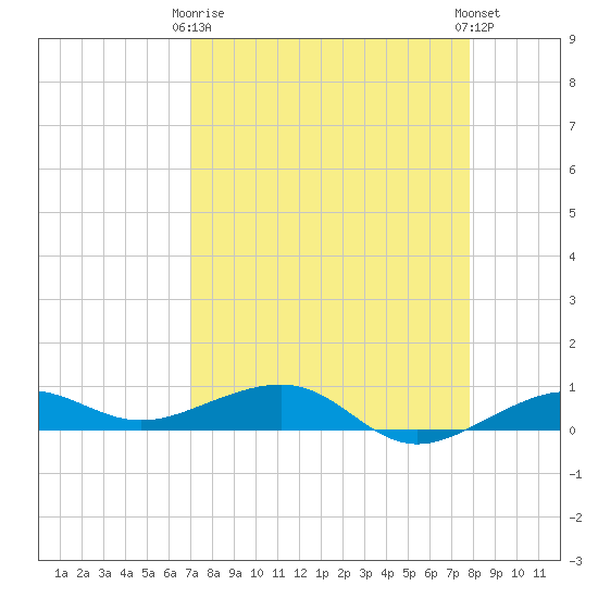 No Name Key tide chart for Thursday, April 16, 2026