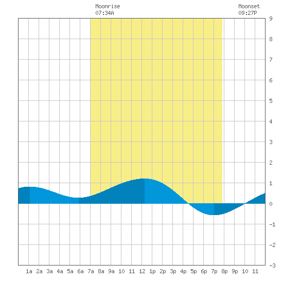 No Name Key tide chart for Saturday, April 18, 2026