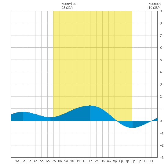 No Name Key tide chart for Sunday, April 19, 2026