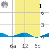 No Name Key tide chart for Wednesday, April 1, 2026