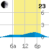 No Name Key tide chart for Thursday, April 23, 2026