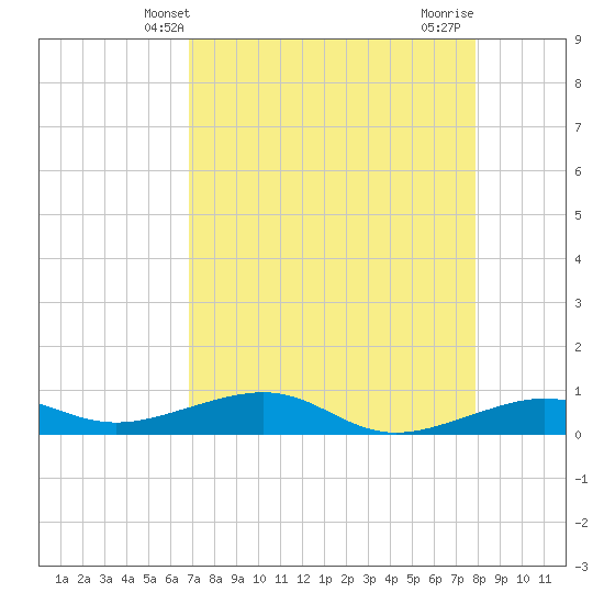 No Name Key tide chart for Tuesday, April 28, 2026