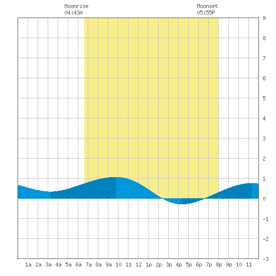 No Name Key tide chart for Thursday, May 14, 2026