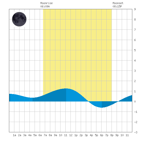 No Name Key tide chart for Saturday, May 16, 2026