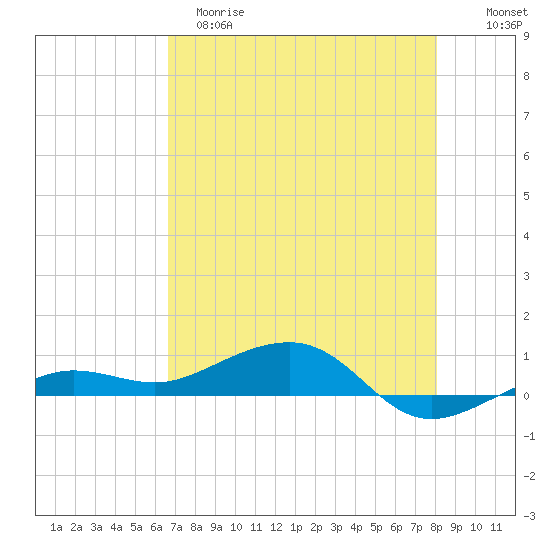No Name Key tide chart for Monday, May 18, 2026