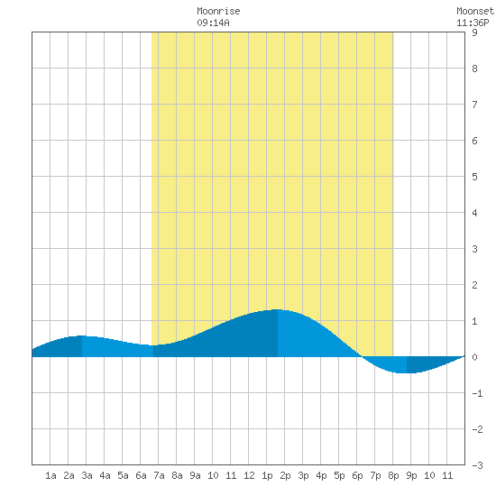 No Name Key tide chart for Tuesday, May 19, 2026
