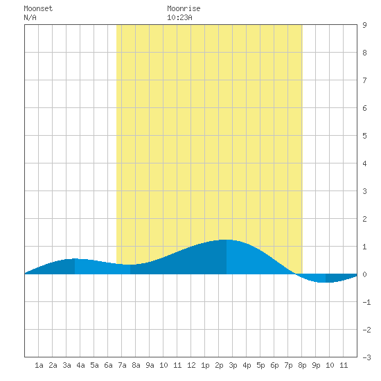 No Name Key tide chart for Wednesday, May 20, 2026