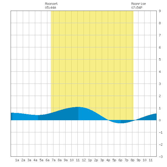 No Name Key tide chart for Saturday, May 30, 2026