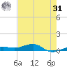 No Name Key tide chart for Sunday, May 31, 2026