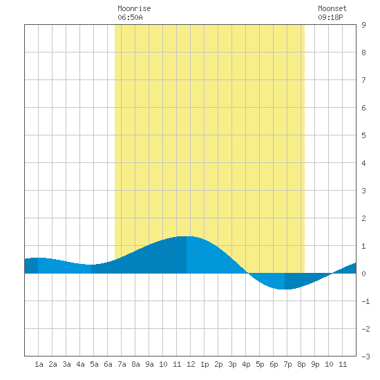 No Name Key tide chart for Monday, June 15, 2026