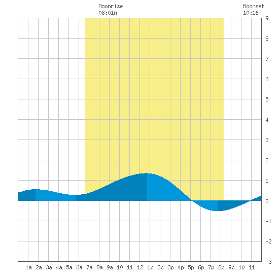 No Name Key tide chart for Tuesday, June 16, 2026