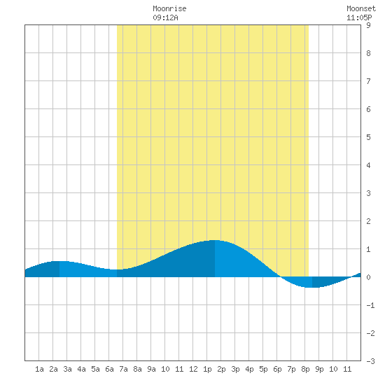 No Name Key tide chart for Wednesday, June 17, 2026