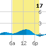 No Name Key tide chart for Wednesday, June 17, 2026