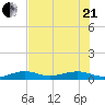 No Name Key tide chart for Sunday, June 21, 2026