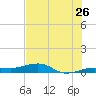 No Name Key tide chart for Friday, June 26, 2026