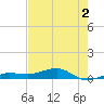 No Name Key tide chart for Tuesday, June 2, 2026