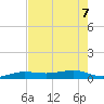 No Name Key tide chart for Sunday, June 7, 2026