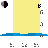 No Name Key tide chart for Monday, June 8, 2026