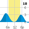 Nomans Land tide chart for Sunday, January 10, 2021