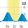 Nomans Land tide chart for Tuesday, January 12, 2021