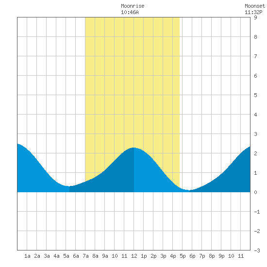 Nomans Land tide chart for Tuesday, January 19, 2021