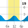 Nomans Land tide chart for Tuesday, January 19, 2021
