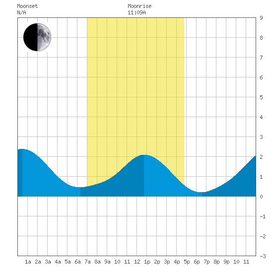 Nomans Land tide chart for Wednesday, January 20, 2021