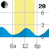 Nomans Land tide chart for Wednesday, January 20, 2021