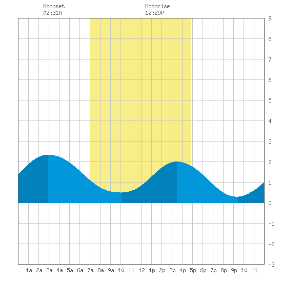 Nomans Land tide chart for Saturday, January 23, 2021