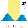 Nomans Land tide chart for Wednesday, January 27, 2021