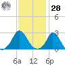 Nomans Land tide chart for Thursday, January 28, 2021