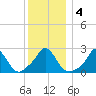 Nomans Land tide chart for Monday, January 4, 2021