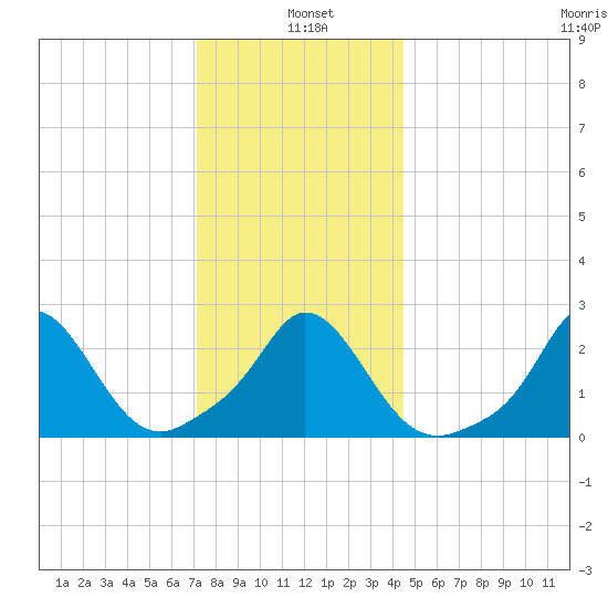 Nomans Land tide chart for Tuesday, January 5, 2021