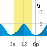 Nomans Land tide chart for Tuesday, January 5, 2021