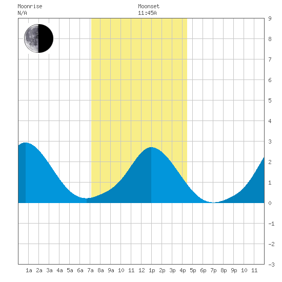 Nomans Land tide chart for Wednesday, January 6, 2021