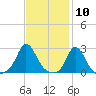 Nomans Land tide chart for Wednesday, February 10, 2021