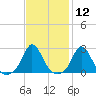 Nomans Land tide chart for Friday, February 12, 2021