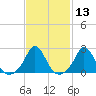 Nomans Land tide chart for Saturday, February 13, 2021