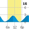 Nomans Land tide chart for Tuesday, February 16, 2021