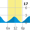 Nomans Land tide chart for Wednesday, February 17, 2021