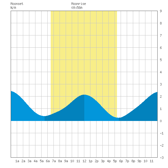 Nomans Land tide chart for Thursday, February 18, 2021